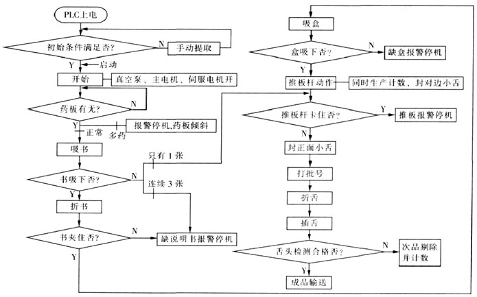 藥板裝盒機(jī)plc編程實(shí)例圖解高清版